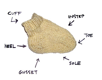 Knitty's Picture of the Anatomy of a Sock
